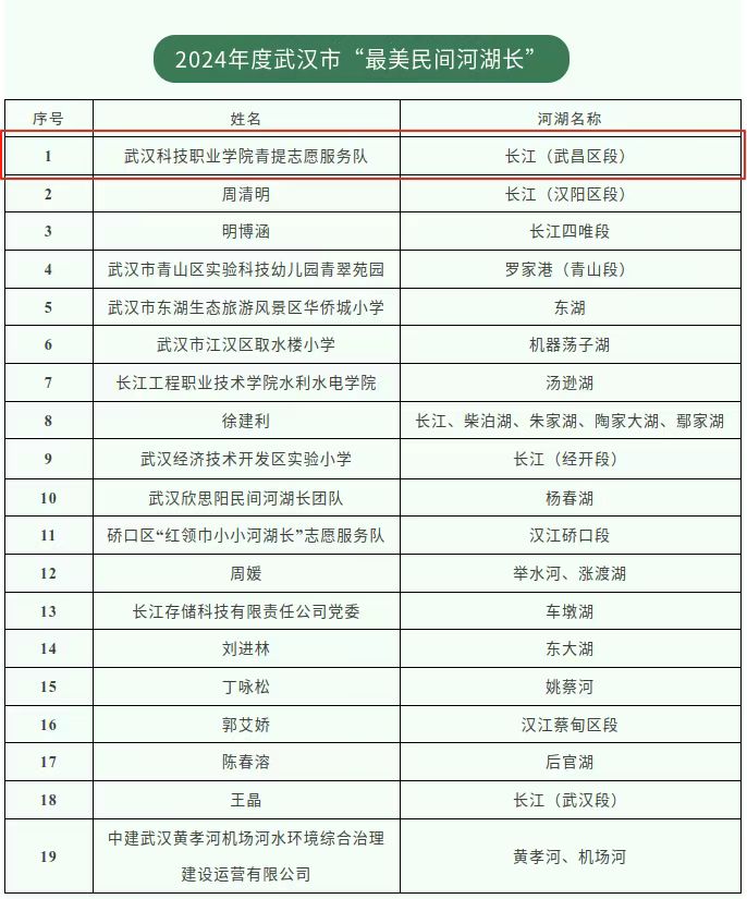 喜报！bat365在线中国官网登录入口青提志愿服务队荣获市级“最美民间河湖长”称号
