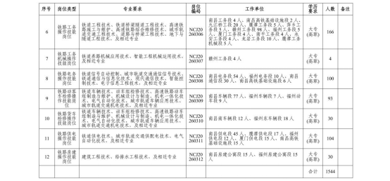 中国铁路南昌局集团有限公司招聘