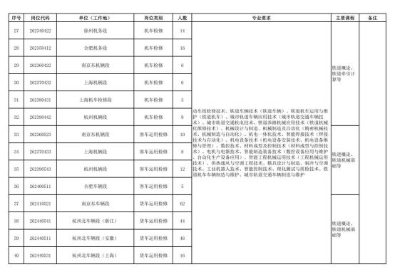中国铁路上海局集团有限公司招聘