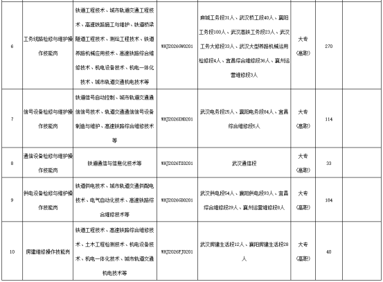中国铁路武汉局集团有限公司招聘