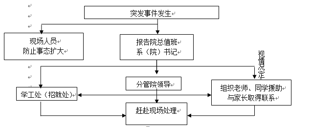 bat365在线中国官网登录入口各类突发事件应急预案及处置流程图