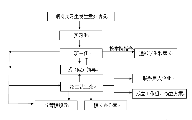 bat365在线中国官网登录入口各类突发事件应急预案及处置流程图