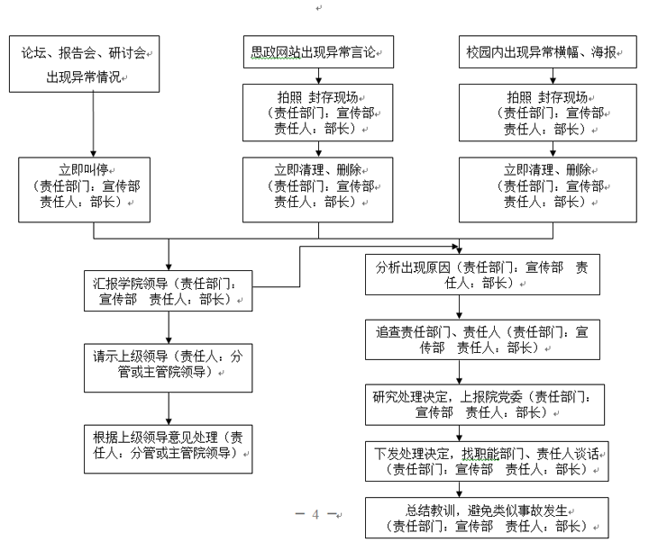bat365在线中国官网登录入口各类突发事件应急预案及处置流程图