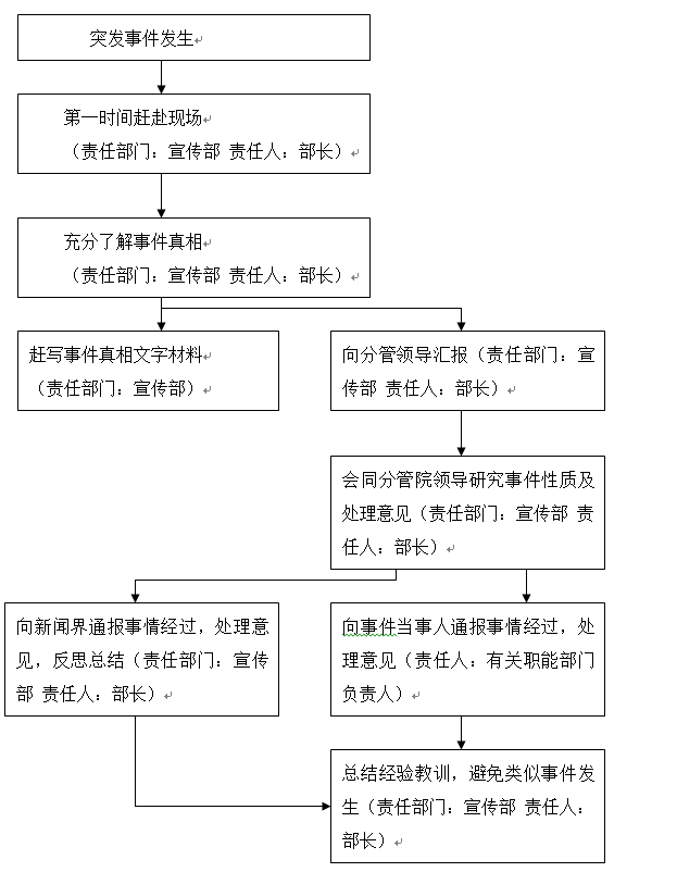 bat365在线中国官网登录入口各类突发事件应急预案及处置流程图