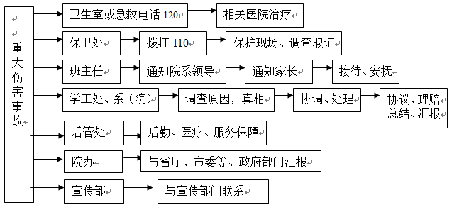 bat365在线中国官网登录入口各类突发事件应急预案及处置流程图