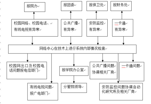 bat365在线中国官网登录入口各类突发事件应急预案及处置流程图