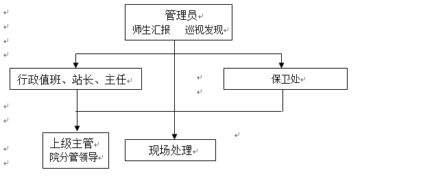 bat365在线中国官网登录入口各类突发事件应急预案及处置流程图